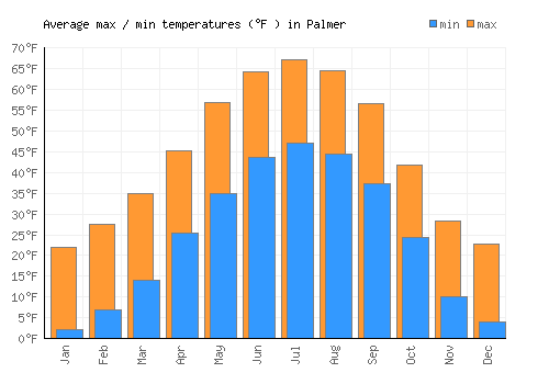 Palmer average minimum / maximum temperatures (Fahrenheit)
