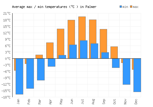 Palmer average minimum / maximum temperatures (Celsius)