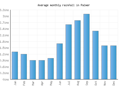 Palmer monthly rainfall chart (inches)