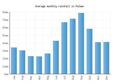 Palmer monthly rainfall chart (mm)