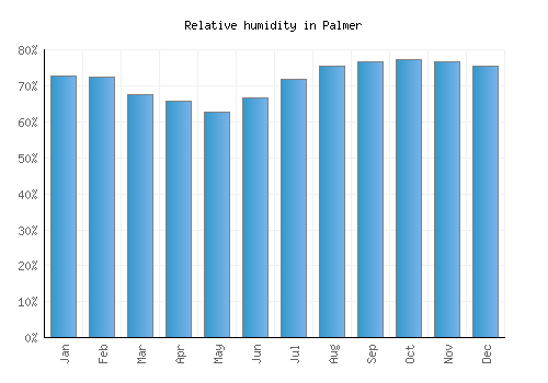 Palmer relative humidity averages