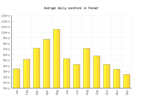 Palmer average daily sunshine chart