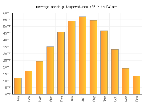 Palmer average temperature chart (Fahrenheit)