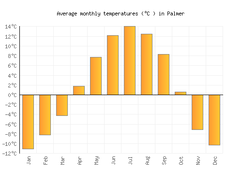 Palmer average temperature chart (Celsius)