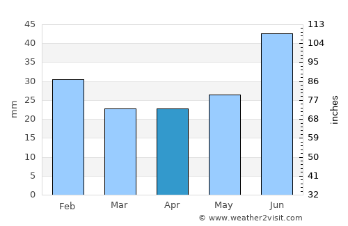 Palmer average rain in April