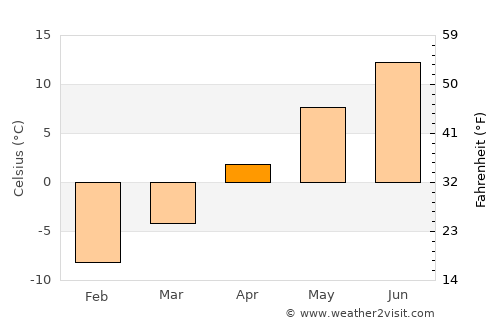 Palmer average temperature in April