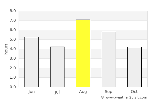 Palmer average rain in August