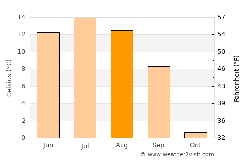 Palmer average temperature in August