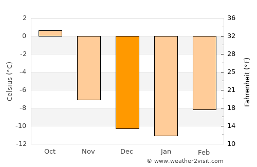 Palmer average temperature in December