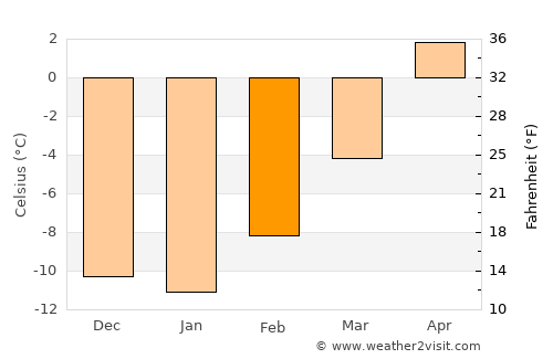 Palmer average temperature in February