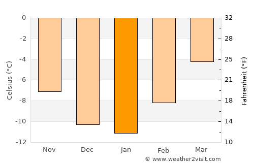 Palmer average temperature in January