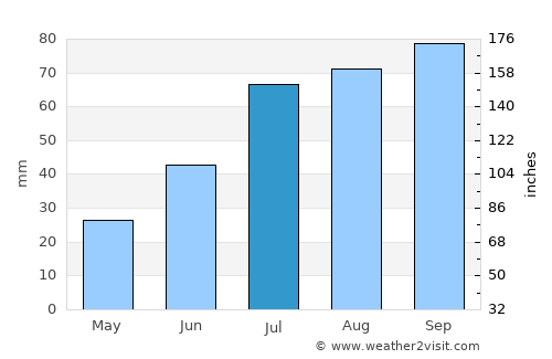 Palmer average rain in July