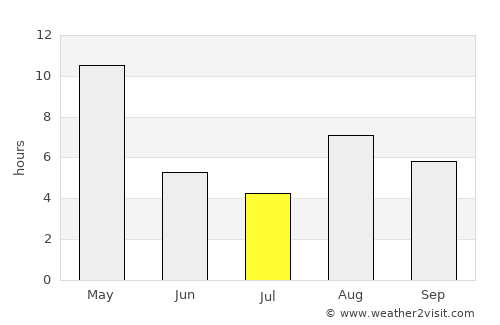 Palmer average rain in July