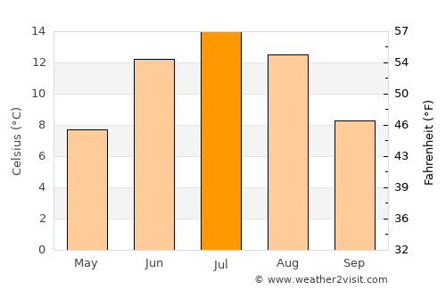 Palmer average temperature in July