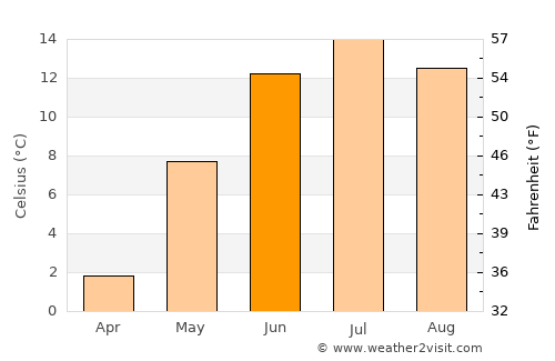 Palmer average temperature in June