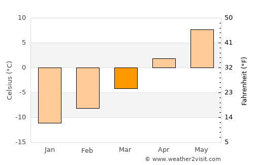 Palmer average temperature in March