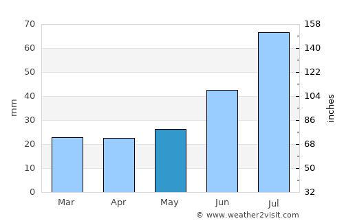 Palmer average rain in May