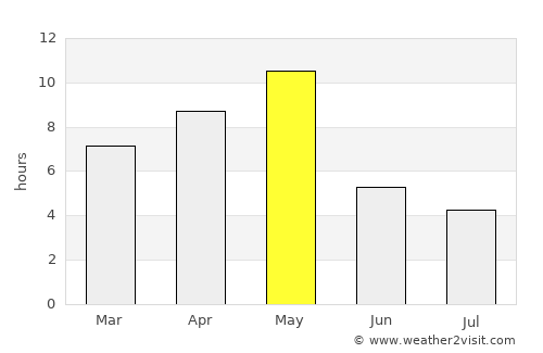 Palmer average rain in May