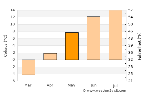 Palmer average temperature in May