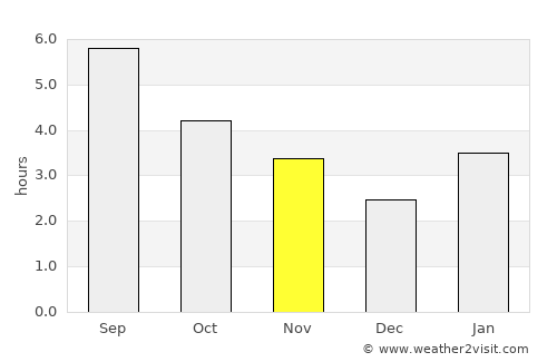 Palmer average rain in November