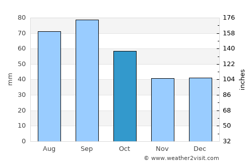 Palmer average rain in October