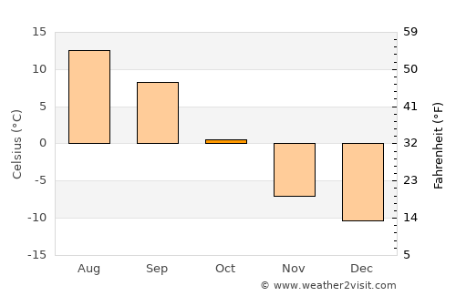 Palmer average temperature in October