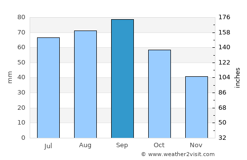 Palmer average rain in September