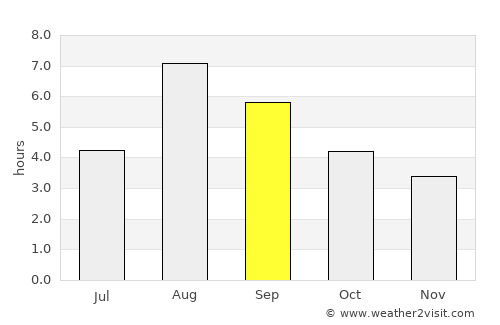 Palmer average rain in September