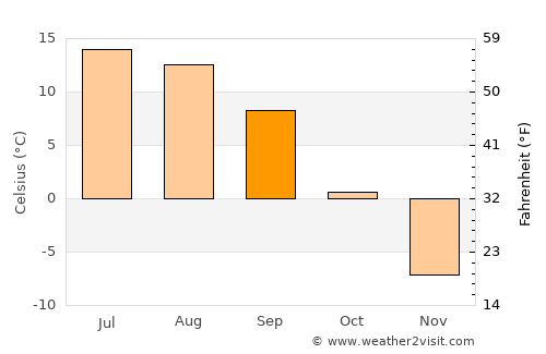 Palmer average temperature in September