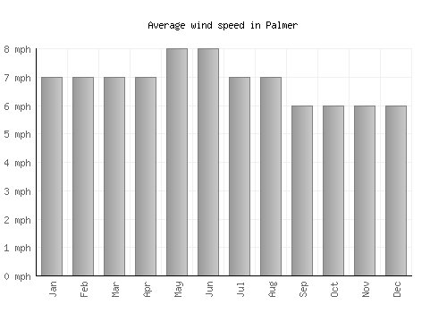 Palmer average winspeed by month (mph)