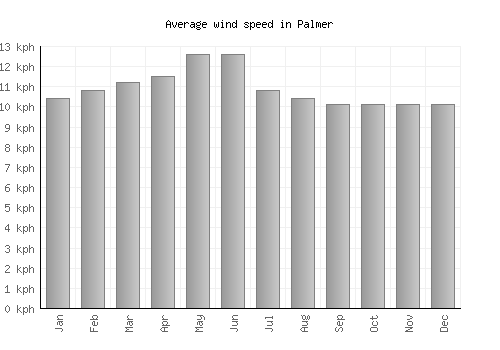 Palmer average winspeed by month (km/h)