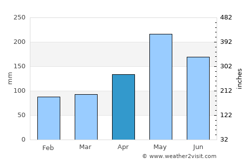 Palmer average rain in April