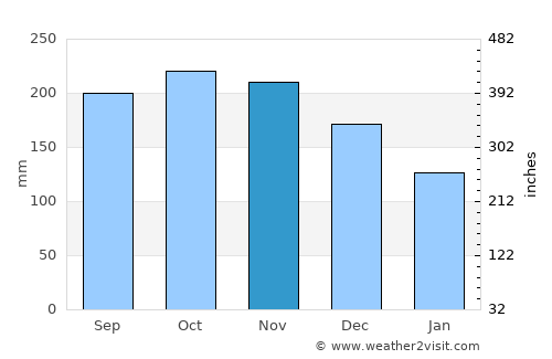 Palmer average rain in November