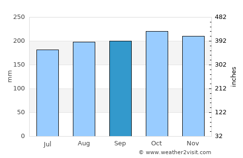 Palmer average rain in September