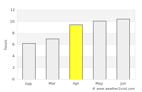 Palmerston average rain in April
