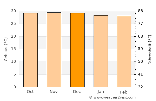 Palmerston average temperature in December