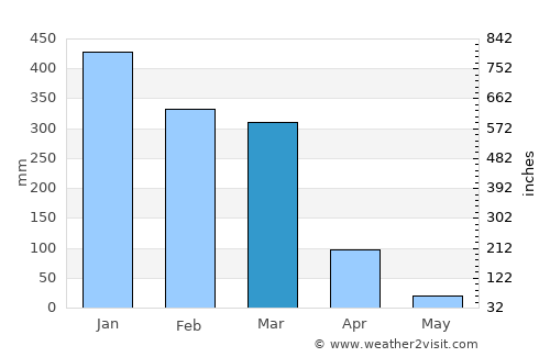 Palmerston average rain in March