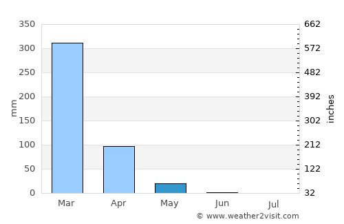 Palmerston average rain in May