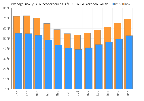 Palmerston North average minimum / maximum temperatures (Fahrenheit)