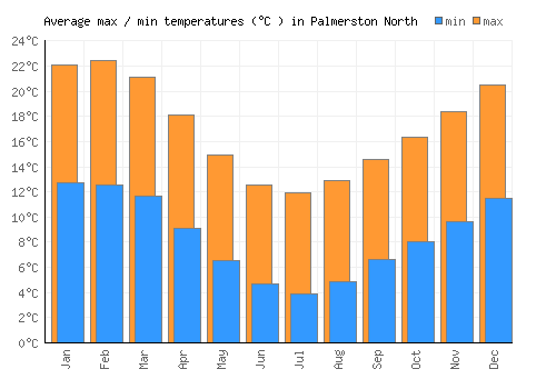 Palmerston North average minimum / maximum temperatures (Celsius)