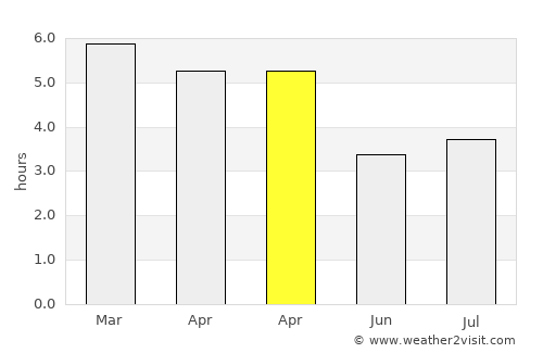 Palmerston North average rain in April