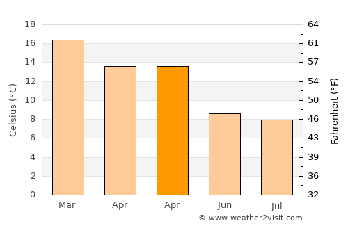 Palmerston North average temperature in April