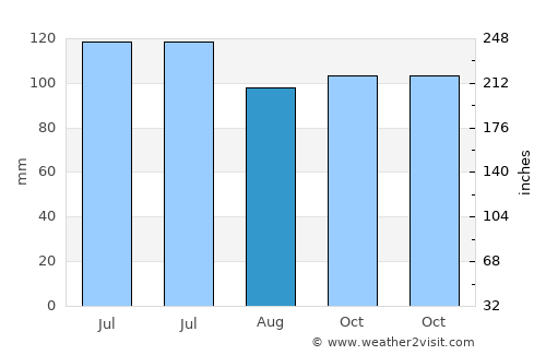 Palmerston North average rain in August