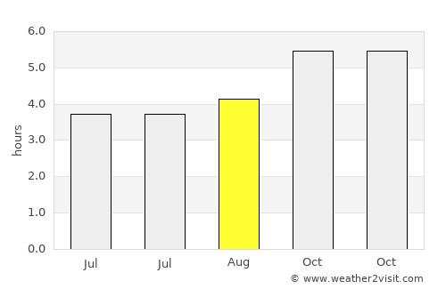 Palmerston North average rain in August