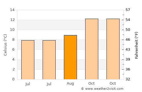Palmerston North average temperature in August