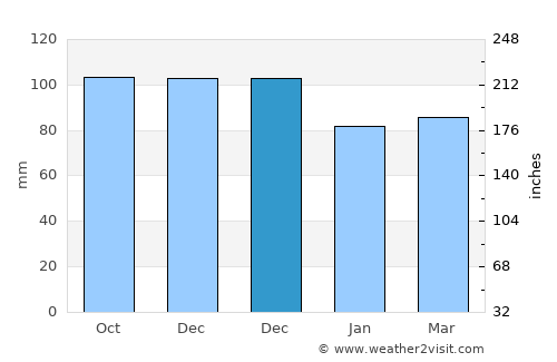 Palmerston North average rain in December