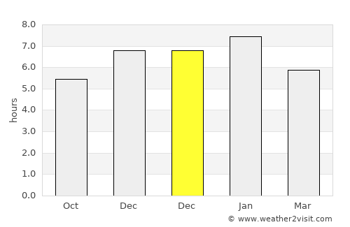 Palmerston North average rain in December