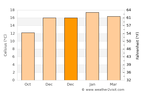 Palmerston North average temperature in December