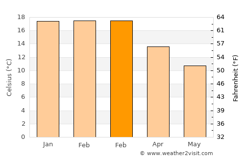 Palmerston North average temperature in February