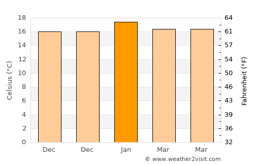 Palmerston North average temperature in January